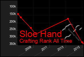 Total Graph of Sloe Hand