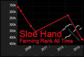 Total Graph of Sloe Hand