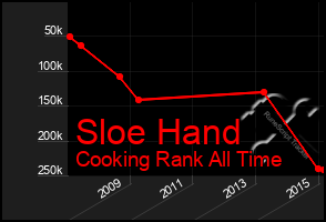 Total Graph of Sloe Hand
