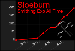 Total Graph of Sloeburn