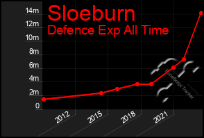 Total Graph of Sloeburn
