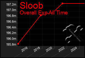 Total Graph of Sloob