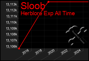 Total Graph of Sloob