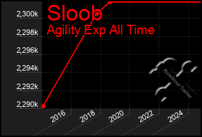 Total Graph of Sloob