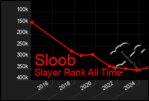 Total Graph of Sloob