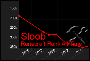 Total Graph of Sloob