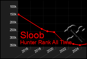 Total Graph of Sloob