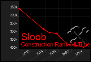 Total Graph of Sloob