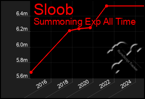 Total Graph of Sloob