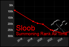 Total Graph of Sloob