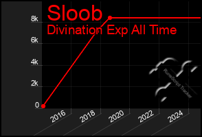 Total Graph of Sloob