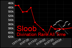 Total Graph of Sloob