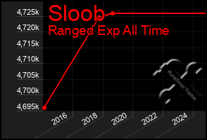 Total Graph of Sloob