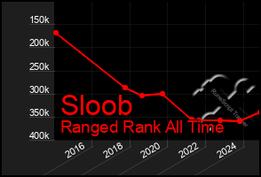 Total Graph of Sloob