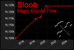 Total Graph of Sloob