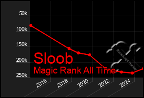 Total Graph of Sloob