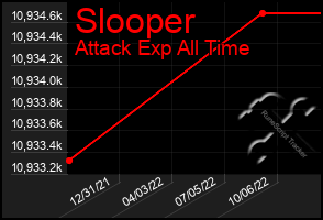 Total Graph of Slooper