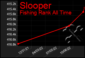 Total Graph of Slooper