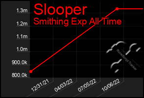 Total Graph of Slooper