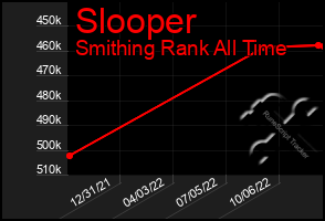 Total Graph of Slooper