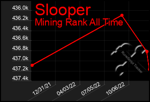 Total Graph of Slooper