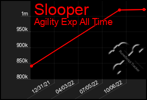 Total Graph of Slooper