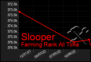 Total Graph of Slooper