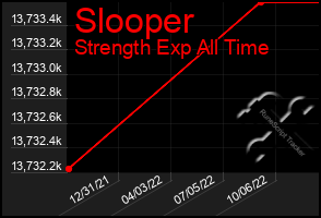 Total Graph of Slooper