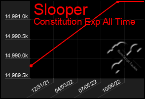 Total Graph of Slooper