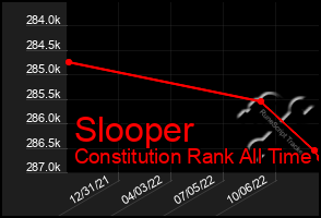 Total Graph of Slooper