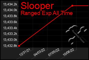 Total Graph of Slooper