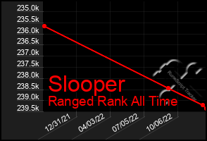 Total Graph of Slooper