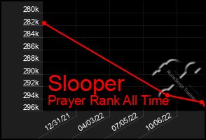 Total Graph of Slooper