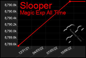 Total Graph of Slooper