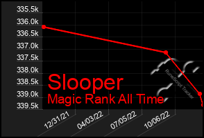 Total Graph of Slooper