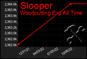 Total Graph of Slooper