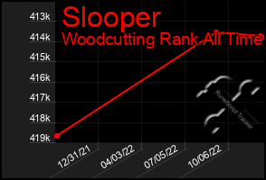 Total Graph of Slooper