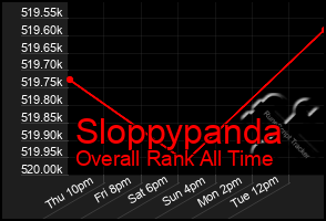 Total Graph of Sloppypanda