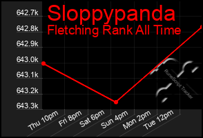 Total Graph of Sloppypanda