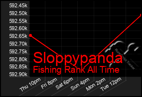 Total Graph of Sloppypanda