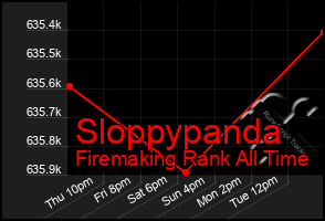 Total Graph of Sloppypanda