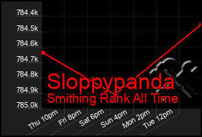 Total Graph of Sloppypanda