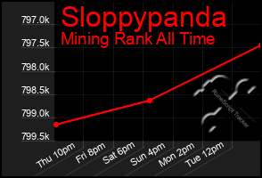 Total Graph of Sloppypanda