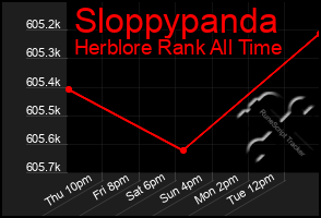 Total Graph of Sloppypanda