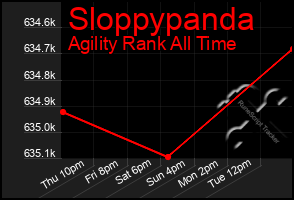 Total Graph of Sloppypanda