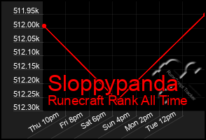 Total Graph of Sloppypanda