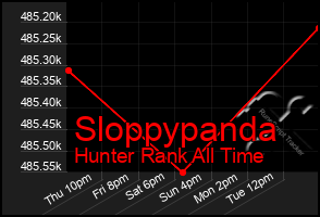 Total Graph of Sloppypanda