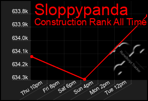 Total Graph of Sloppypanda