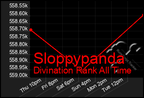 Total Graph of Sloppypanda