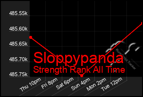 Total Graph of Sloppypanda